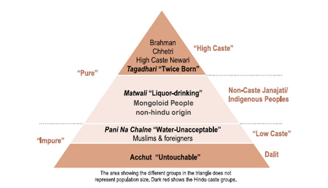 The old caste system